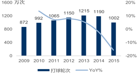 2011-2015年高尔夫打球轮次变化.png