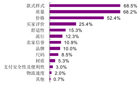 中国 90后青年移动网络购买服饰类影响因素.png