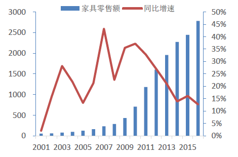 家具零售额增长快于社会消费品零售总额(亿元).png