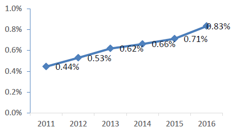 最大的家具制造企业尚品宅配市场份额不足1%.png